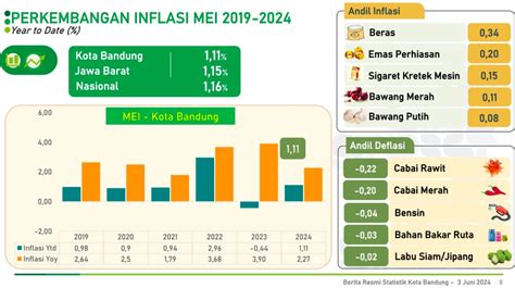 BPS Rilis Inflasi Mei 2024 Kota Bandung Alami Deflasi Month To Month