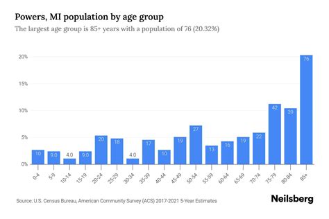 Powers MI Population 2023 Stats Trends Neilsberg