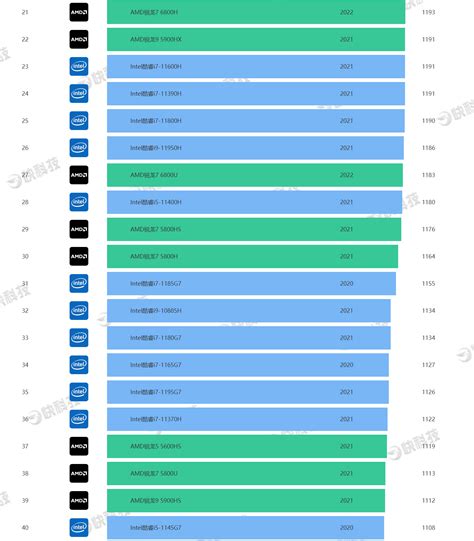 笔记本cpu天梯图（2022年） 知乎