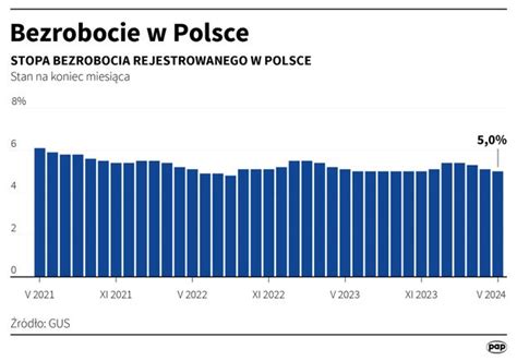 Tylu Jest Bezrobotnych W Polsce Gus Publikuje Najnowsze Dane Money Pl