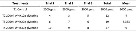 Table 1 From Potential Production Of Bioplastic From Water Hyacinth