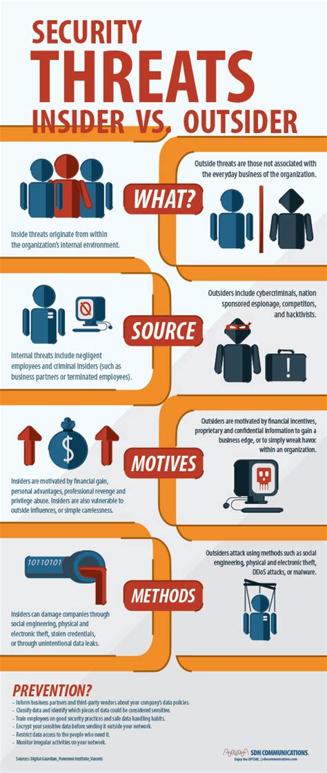 Infographic Security Threats Insider Vs … Sdn Communications