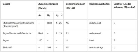 Wurzelschutz Beim Schutzgasschwei En Schwei Aufsicht Im Betrieb