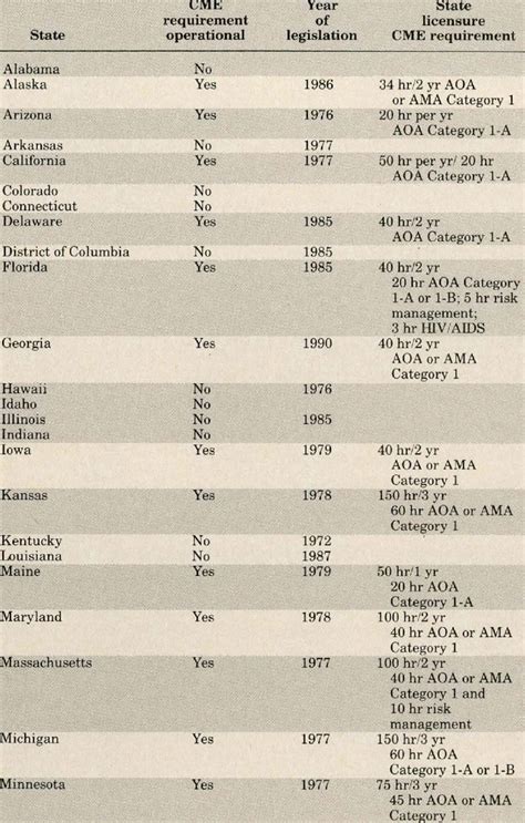 States Requiring Cme For Registration Of License To Practice Medicine