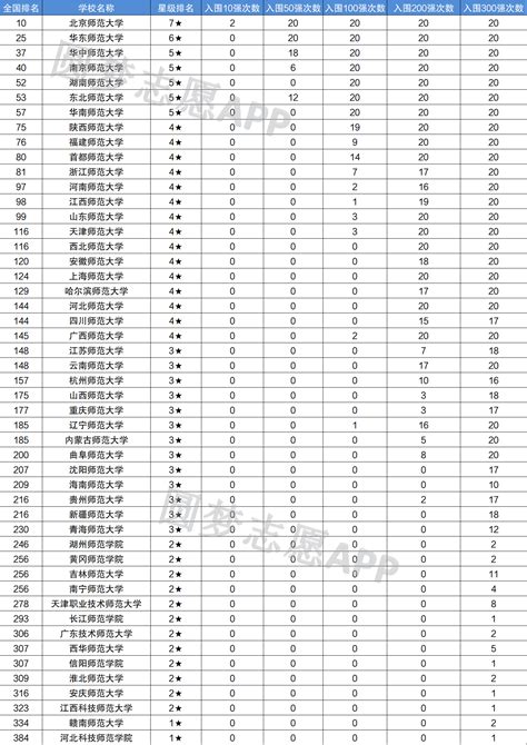 全国师范大学排名2022最新排名一览表汇总 高考100