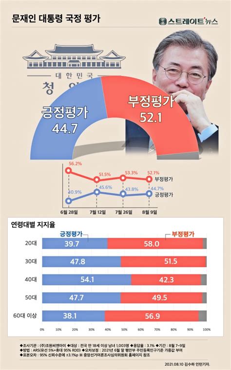 스트레이트뉴스 여론조사 문 대통령 국정평가 “긍정 447 Vs 부정 521”