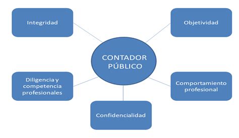 Generalidades Del Código De Ética Profesional Del Contador