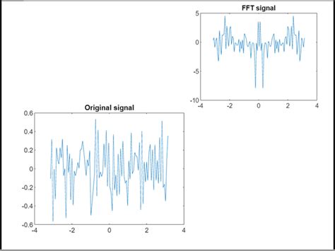 Fast Fourier Transform In Matlab Geeksforgeeks