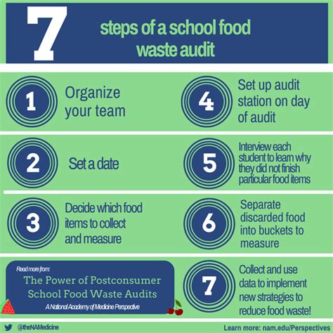 The Power Of Postconsumer School Food Waste Audits National Academy