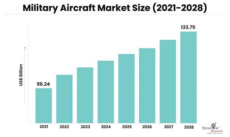 Military Aircraft Market Size Forecast 2022 2028