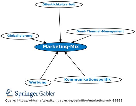 Marketing Mix Definition Gabler Wirtschaftslexikon