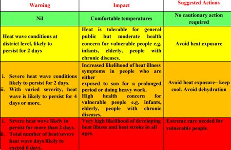 Heat Wave Causes Impacts And Concern Diligent Ias