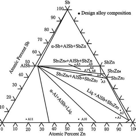 The 450 °C isothermal section of the Zn-Fe-Al ternary system | Download ... 