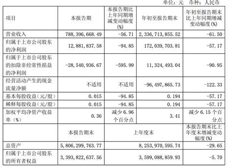 大东方前三季度归属股东净利128818万元，同比减少9485新东方第一财季营收745亿美元财经报告