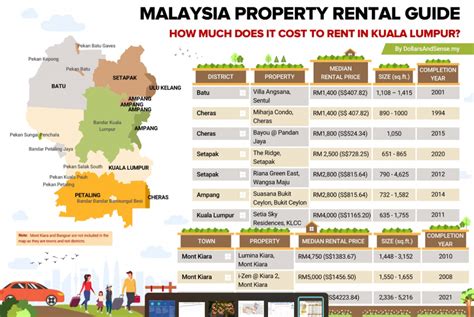 Malaysia Property Rental Guide How Much Does It Cost To Rent In Kuala