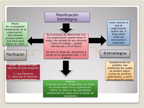 Mapa Conceptual Planificación Estratégica Ppt