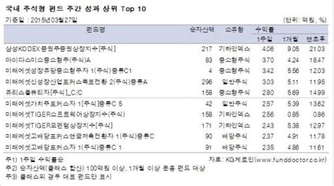 주간국내펀드 주식형 미국 경제지표 부진에 흐림