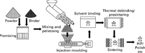 An Introduction to Ceramic Injection Molding