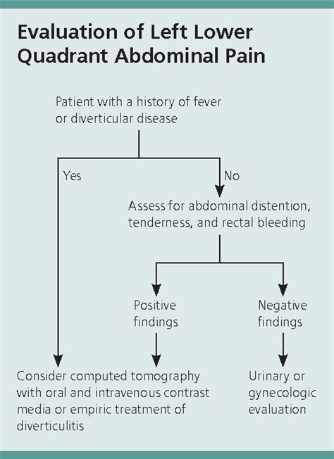 Abdominal Quadrants Pain