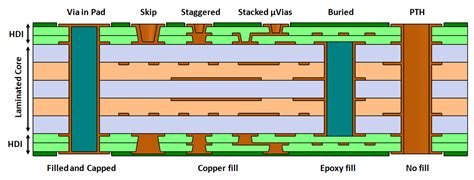 Pcb Vias An In Depth Guide