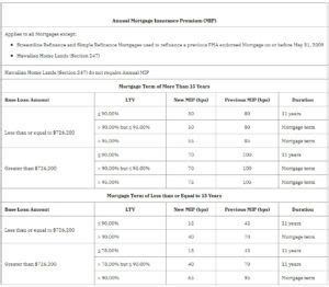 FHA Mortgage Insurance 2023