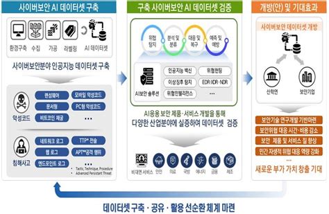 과기정통부 사이버보안 Ai 데이터셋 8억건 구축 한국경제