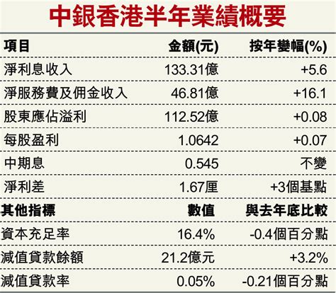 中銀香港半年業績概要 香港文匯報