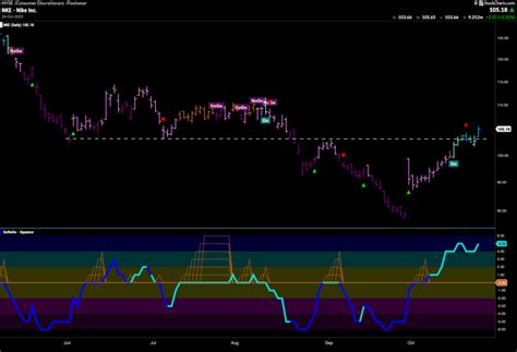 NKE Above Resistance In Go Trend GoNoGo Charts