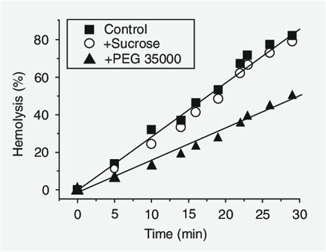 Influence Of Non Electrolytes On The Hemolysin Activity The Final