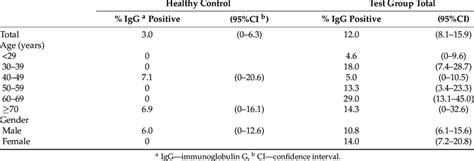 Seroprevalence Of Anti Hev Iggs In Healthy Control And Test Groups