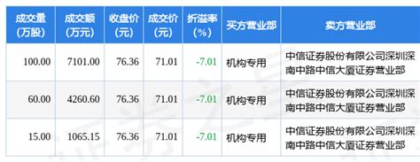 6月24日晶澳科技现3笔大宗交易 机构净买入124亿元评级公司总股本