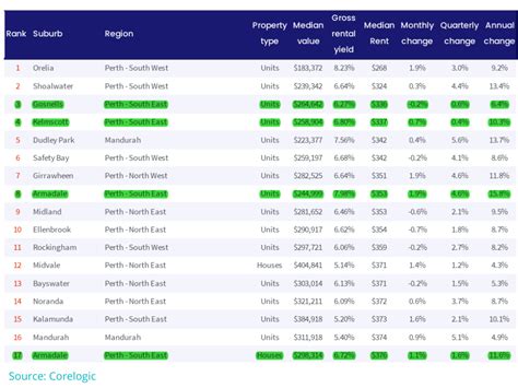 Most Affordable Perth Suburbs For Rentals