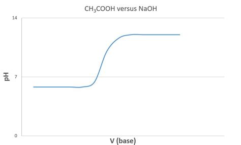 Sketch Titration Curves For The Following Acid Base Titratio Quizlet