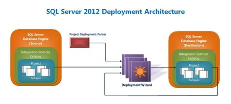 Sql Server Insight Sql Server Integration Services Enhancements Hot Sex Picture