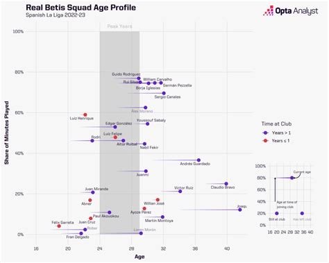 How Pragmatic Pellegrini Fixed Real Betis | Opta Analyst