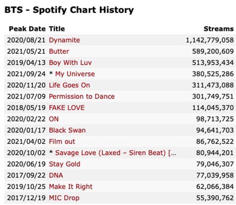 Spotify Most Streamed Songs List Machelle Almond