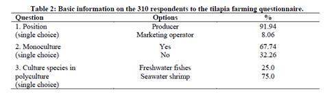 Profitability Of Tilapia Oreochromis Spp At Various Farming Scales