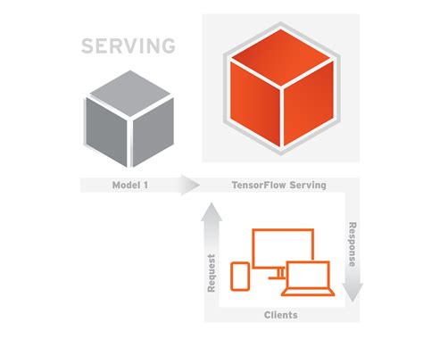 Running Your Models In Production With Tensorflow Serving Google