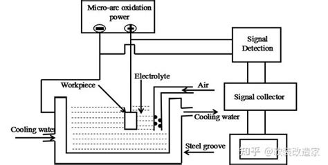 微弧氧化技术及其应用 知乎