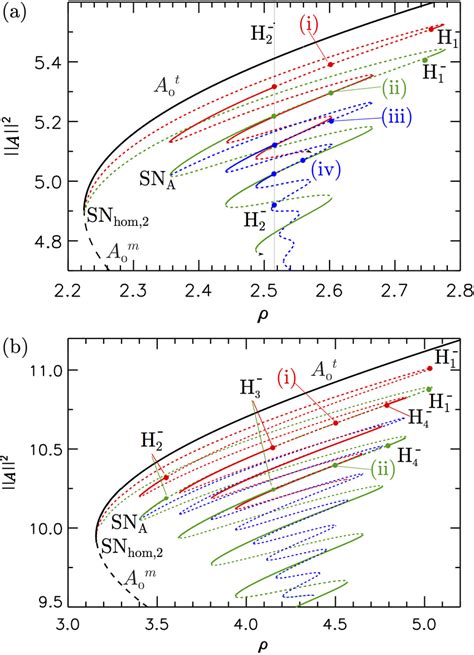 Color Online Bifurcation Diagram For A And B Showing