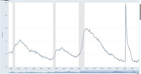 Us Unemployment Rate Album On Imgur