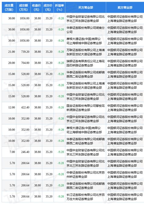 3月9日正帆科技发生17笔大宗交易 成交金额872256万元数据指标评级