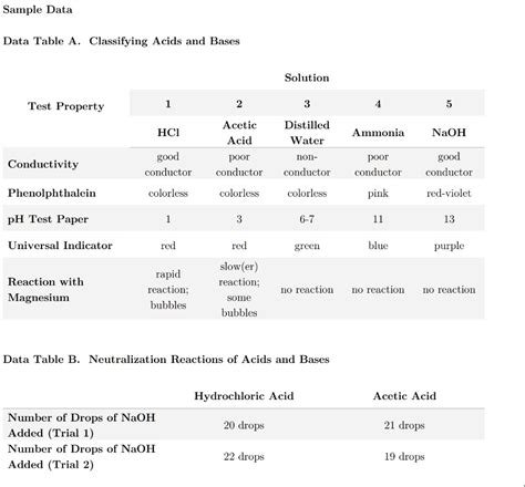 Video Solution Data Table A Classifying Acids And Bases Solution Test