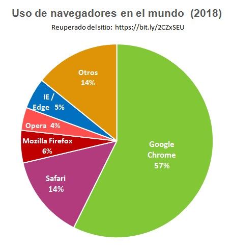 Pon A Prueba Lo Que Aprendiste Navegadores De Internet Con Celos