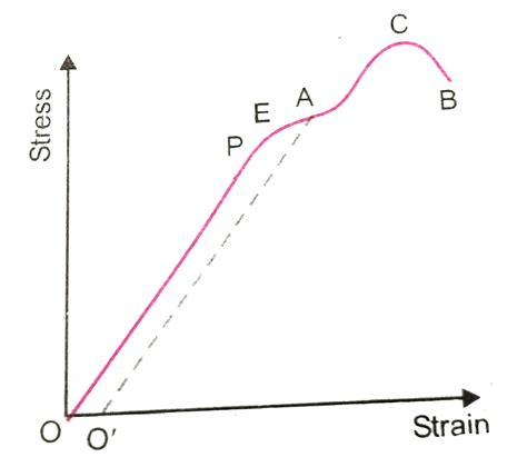 The Stress Strain Graph For A Metal Wire Is Shown In The Fig Upto The