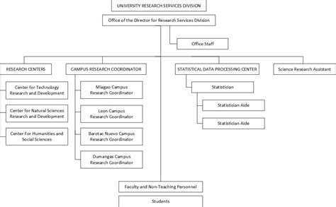 Organizational Chart Iloilo Science And Technology University