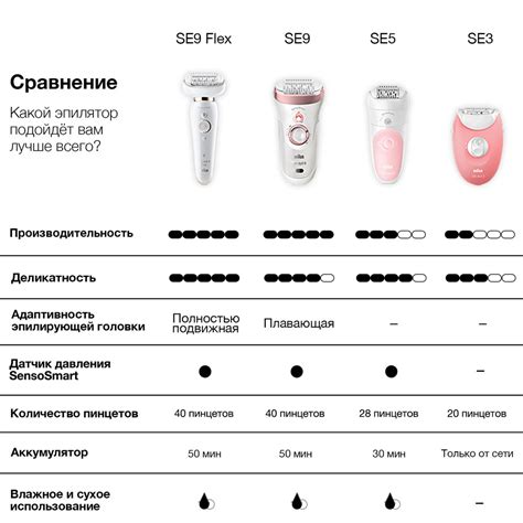 Эпилятор Braun Silk-epil 3 SE 3-277 - купить эпилятор Браун Силк эпил ...