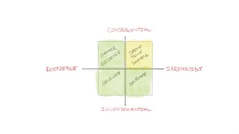 The Decision Matrix: How to Prioritize What Matters