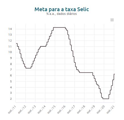 Taxa Selic Entenda O Que Como Definida E Como Afeta Os Investimentos