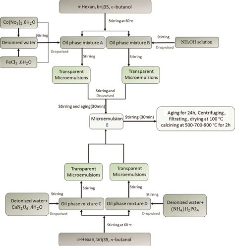 The Flowchart Of The Reverse Microemulsion Processing Download